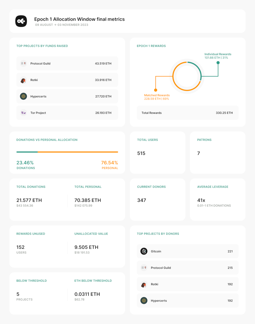 The final metrics