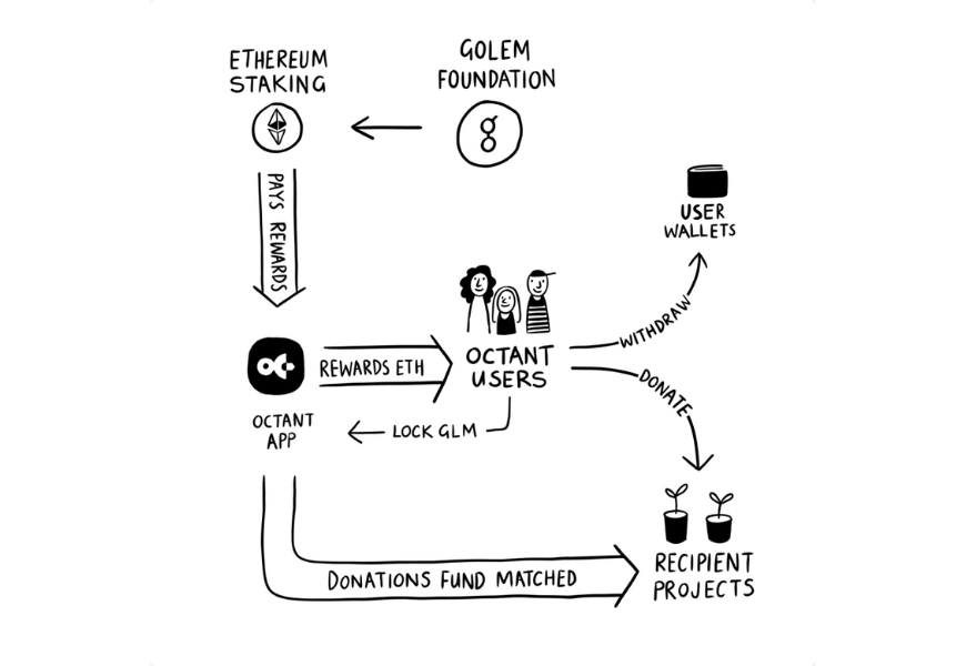 The flow of funds in Octant